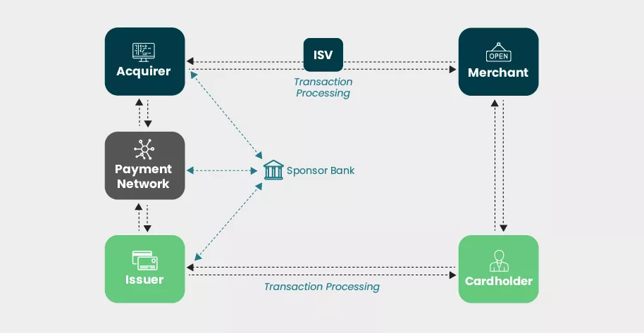 Decoding The Confusion: Understanding ISV Payment Integrations For Business Growth